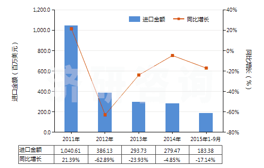 2011-2015年9月中國其他經(jīng)摻雜用于工業(yè)的晶體切片(包括經(jīng)摻雜用于電子工業(yè)的化學(xué)元素及化合物)(HS38180090)進(jìn)口總額及增速統(tǒng)計(jì)